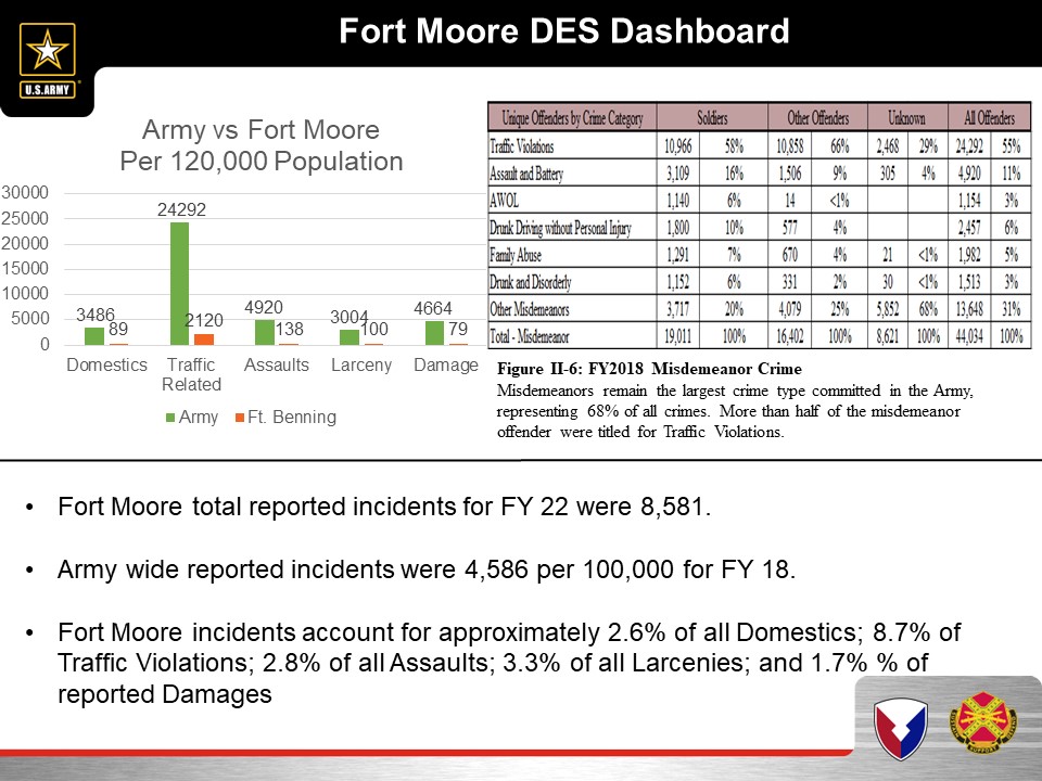 DES Crime Stats Website-FY22 summary 1.jpg